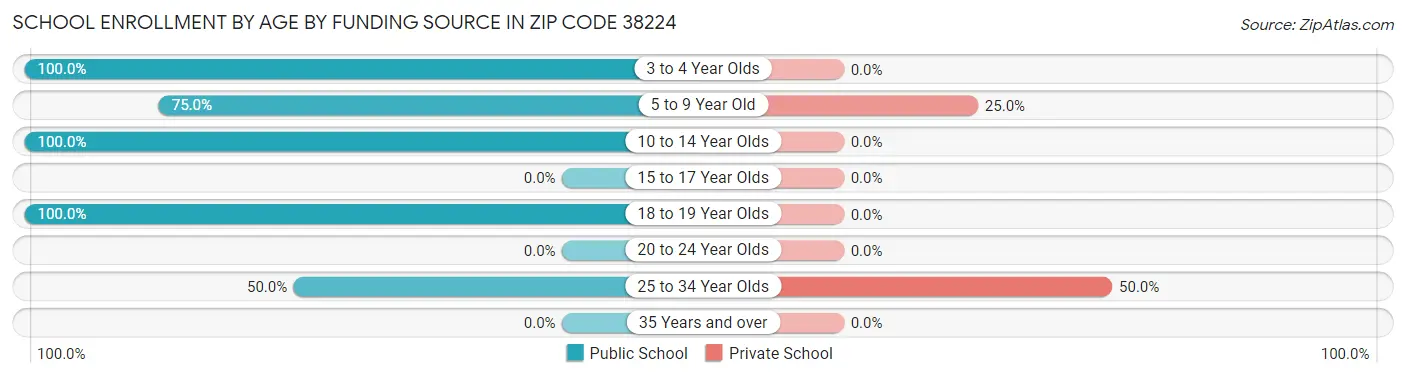 School Enrollment by Age by Funding Source in Zip Code 38224