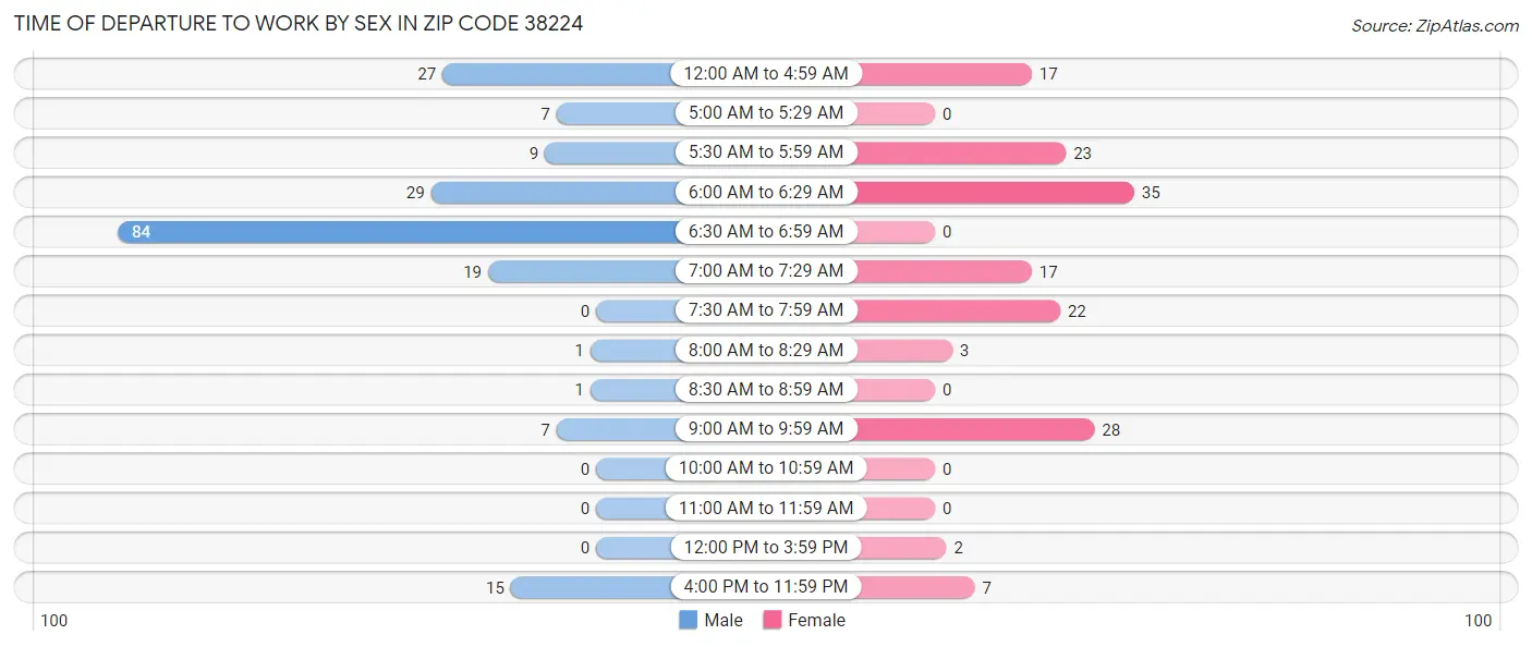 Time of Departure to Work by Sex in Zip Code 38224