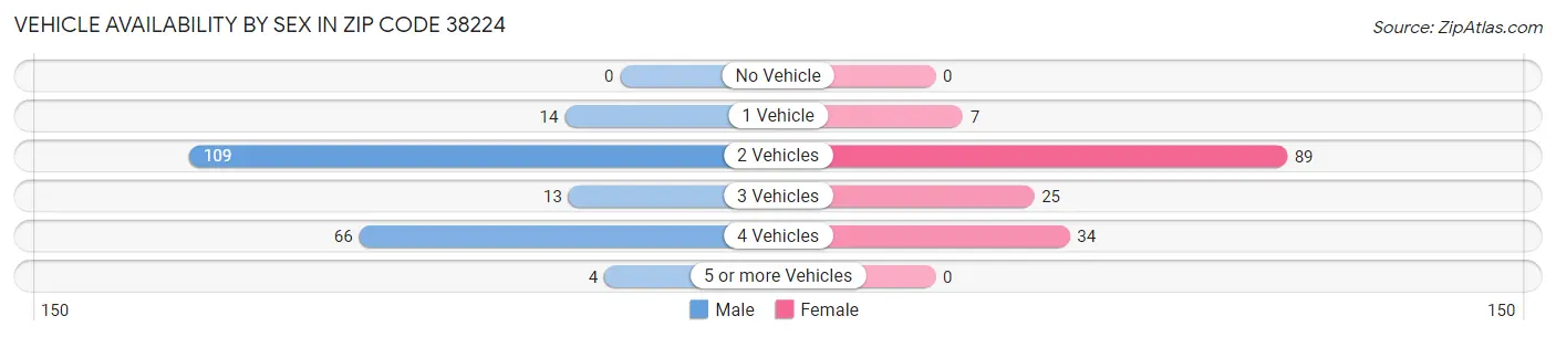 Vehicle Availability by Sex in Zip Code 38224