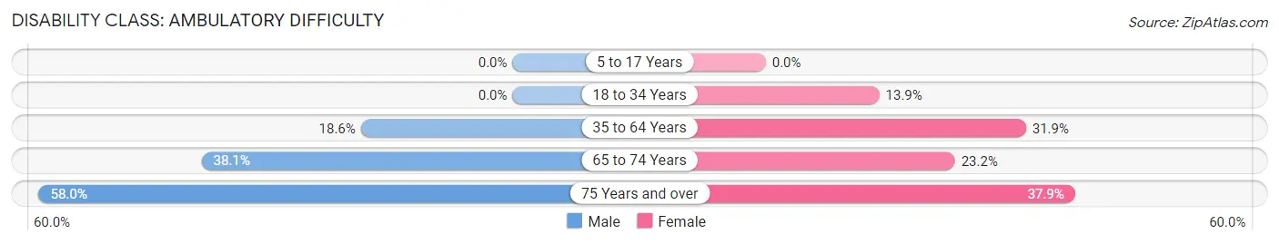 Disability in Zip Code 38225: <span>Ambulatory Difficulty</span>
