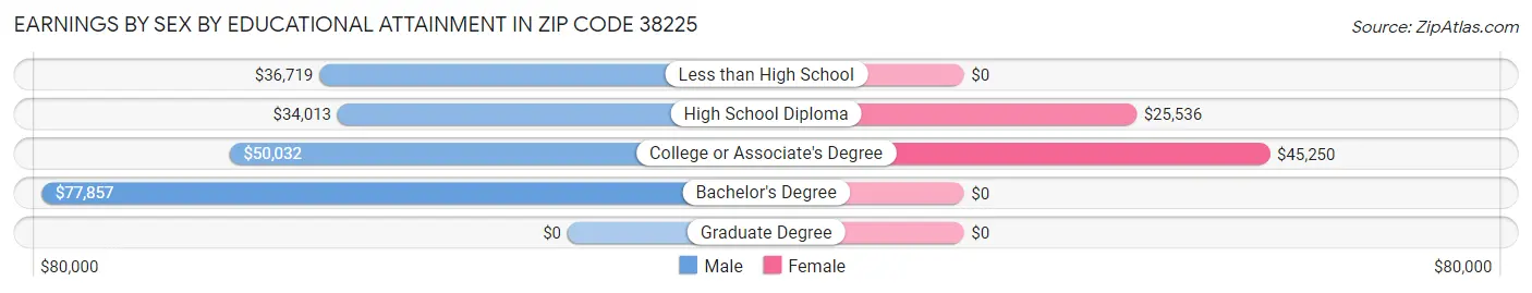 Earnings by Sex by Educational Attainment in Zip Code 38225