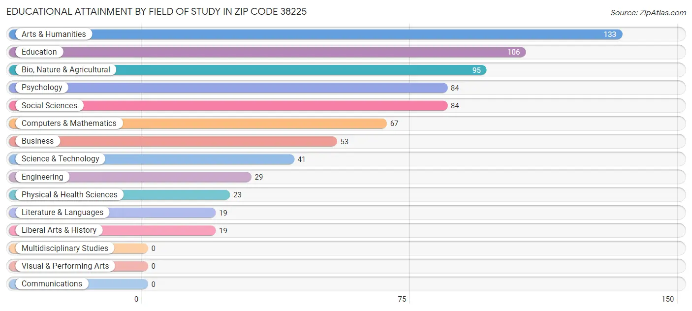 Educational Attainment by Field of Study in Zip Code 38225