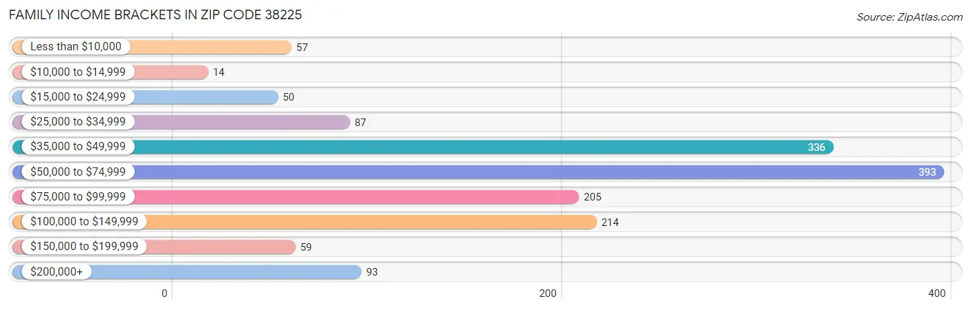 Family Income Brackets in Zip Code 38225