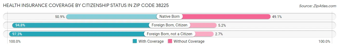 Health Insurance Coverage by Citizenship Status in Zip Code 38225