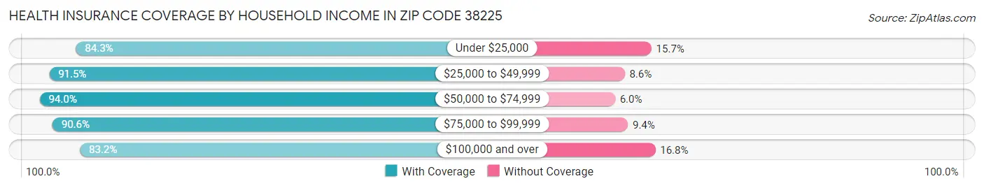 Health Insurance Coverage by Household Income in Zip Code 38225
