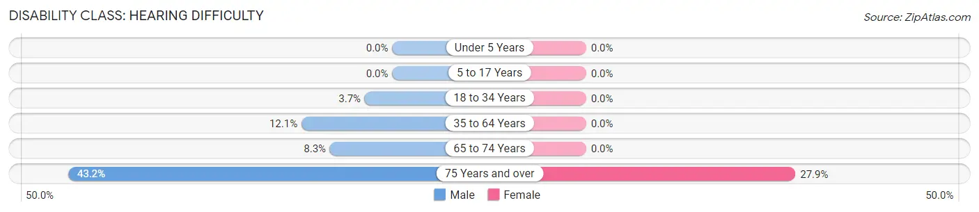 Disability in Zip Code 38225: <span>Hearing Difficulty</span>