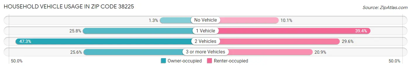 Household Vehicle Usage in Zip Code 38225