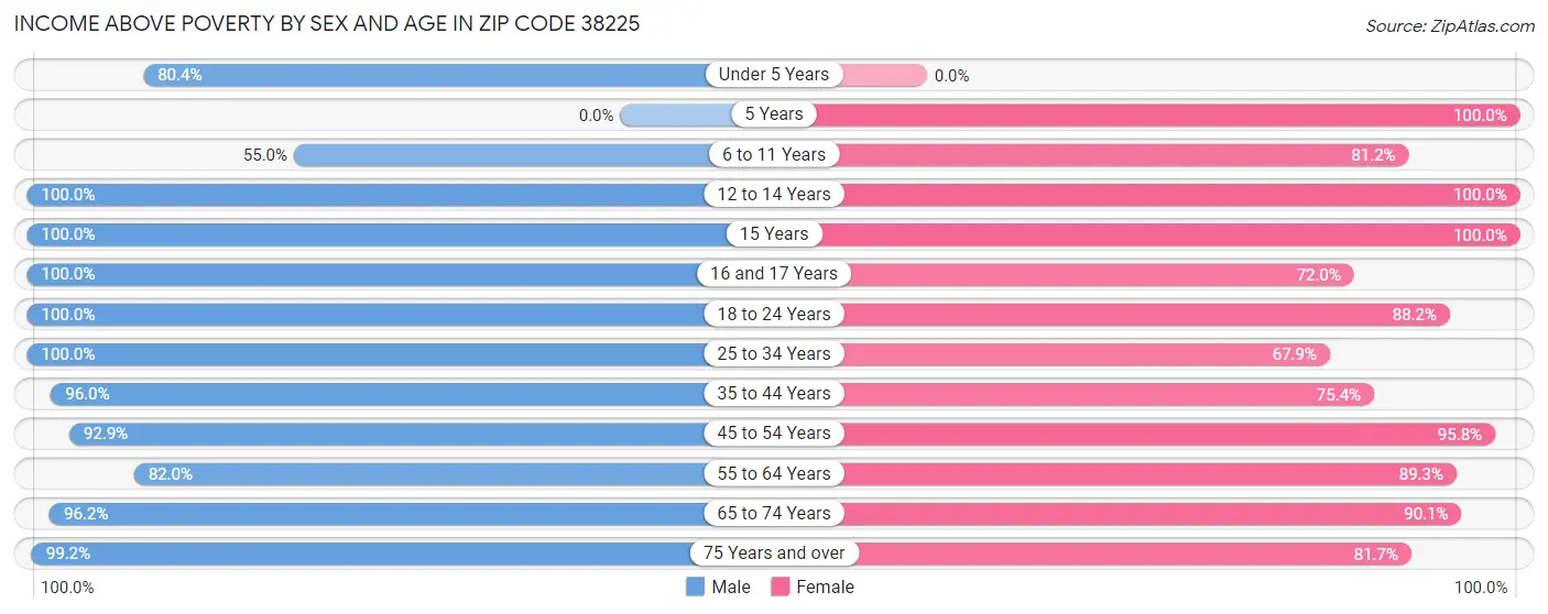 Income Above Poverty by Sex and Age in Zip Code 38225