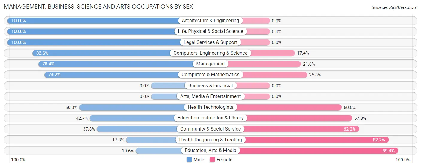 Management, Business, Science and Arts Occupations by Sex in Zip Code 38225
