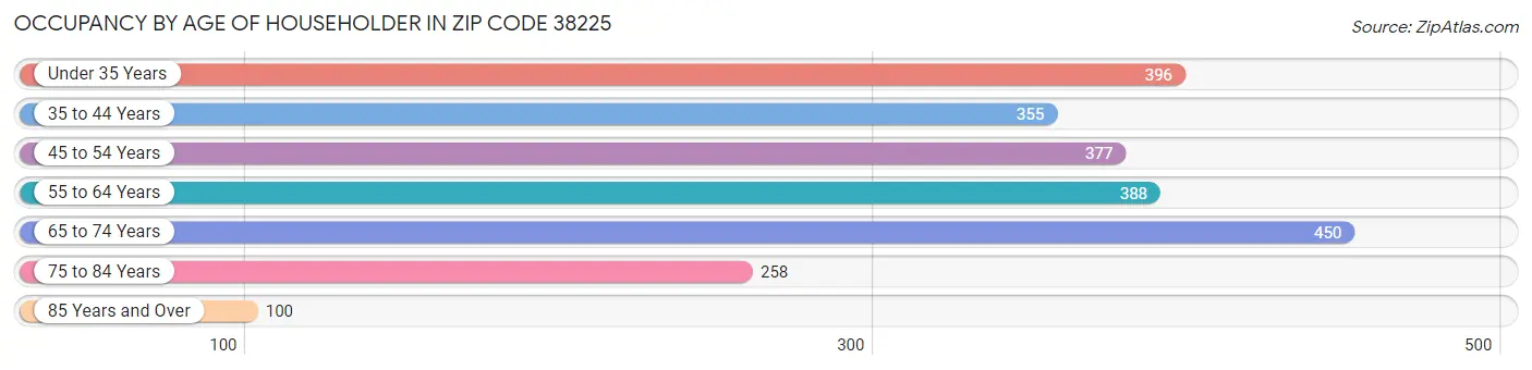 Occupancy by Age of Householder in Zip Code 38225