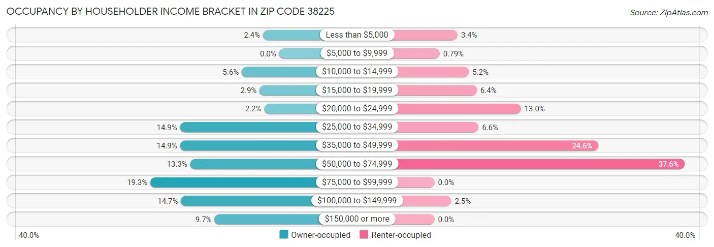 Occupancy by Householder Income Bracket in Zip Code 38225