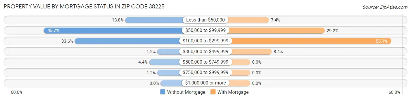 Property Value by Mortgage Status in Zip Code 38225
