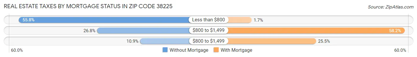 Real Estate Taxes by Mortgage Status in Zip Code 38225