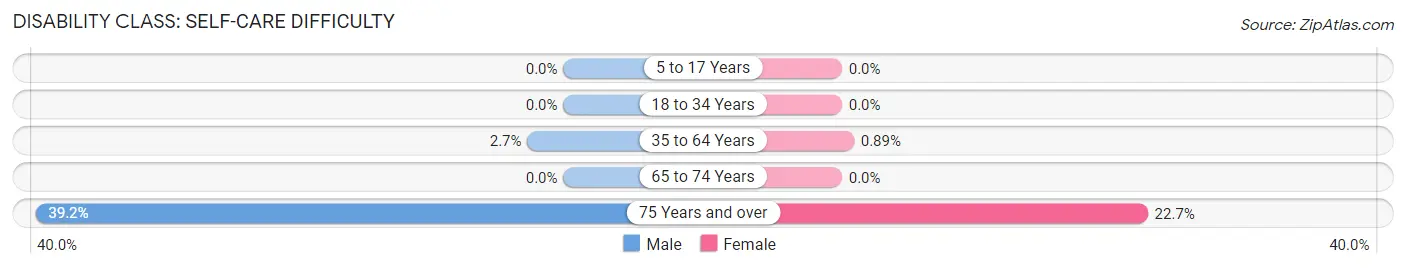 Disability in Zip Code 38225: <span>Self-Care Difficulty</span>