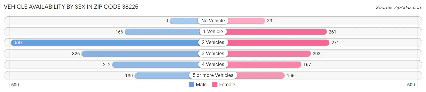 Vehicle Availability by Sex in Zip Code 38225