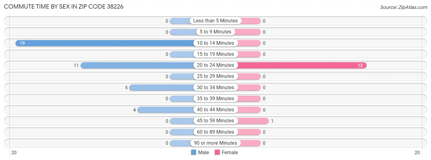 Commute Time by Sex in Zip Code 38226