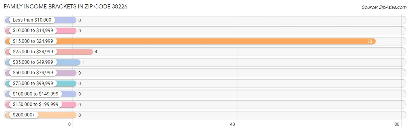 Family Income Brackets in Zip Code 38226