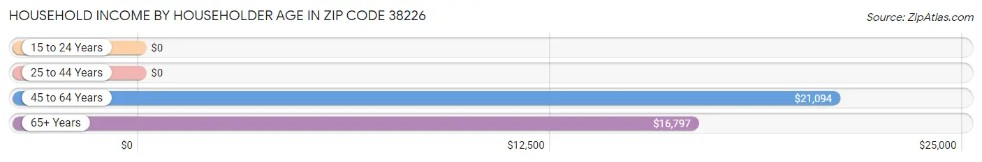 Household Income by Householder Age in Zip Code 38226