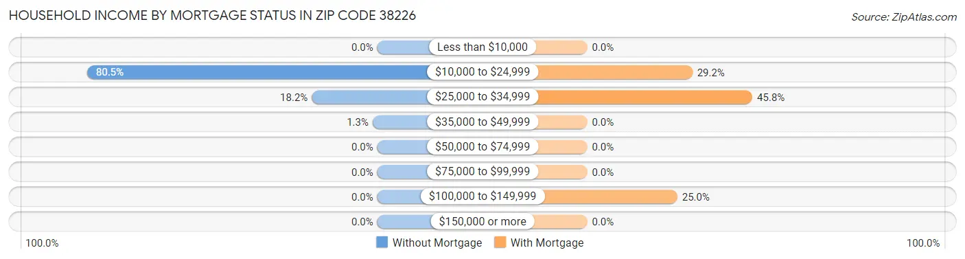 Household Income by Mortgage Status in Zip Code 38226