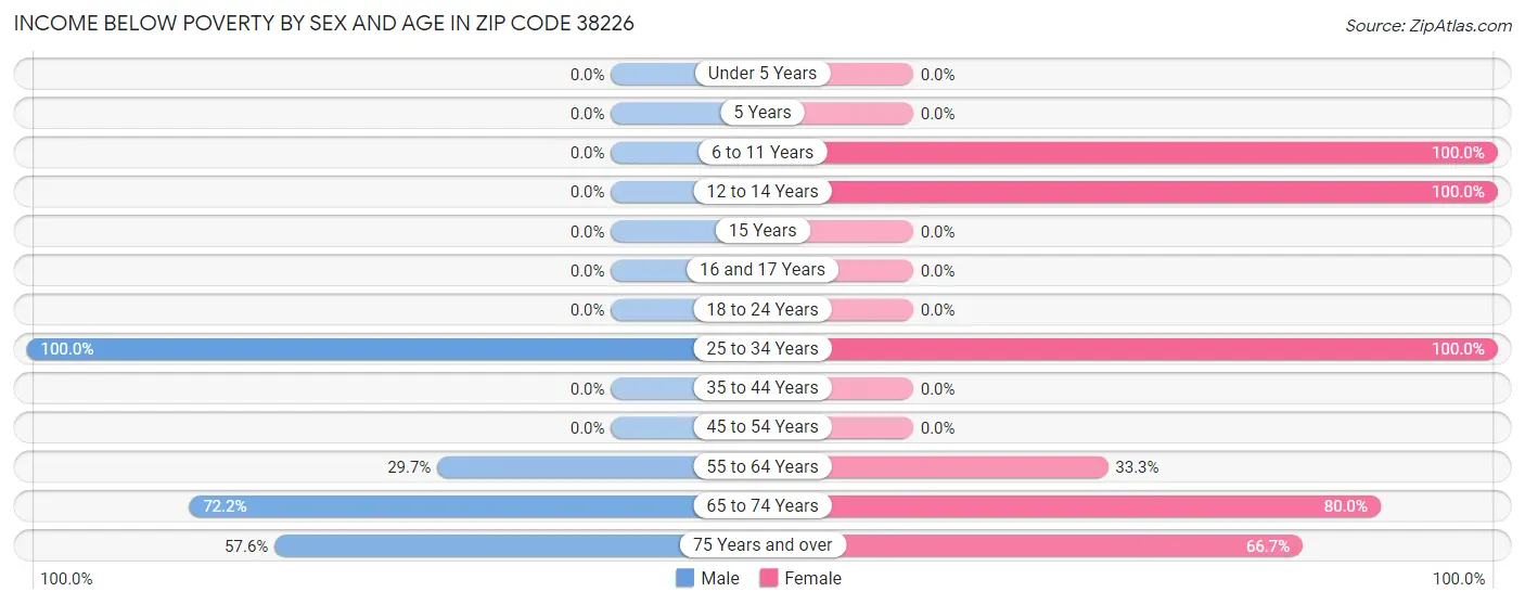 Income Below Poverty by Sex and Age in Zip Code 38226