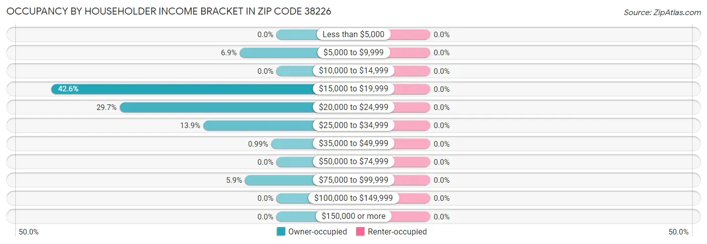 Occupancy by Householder Income Bracket in Zip Code 38226