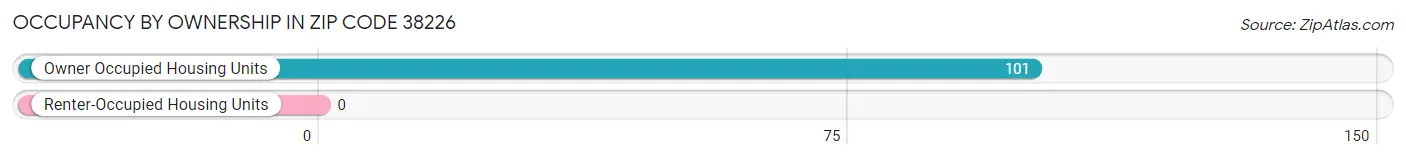 Occupancy by Ownership in Zip Code 38226