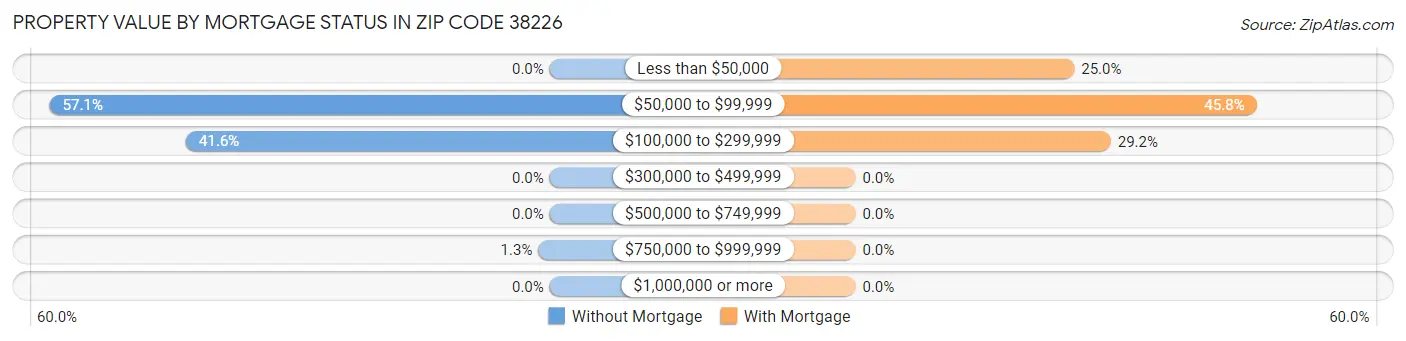 Property Value by Mortgage Status in Zip Code 38226