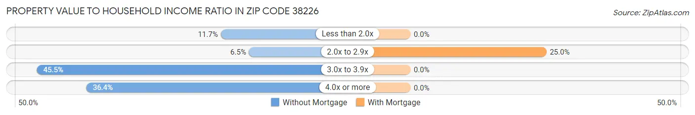 Property Value to Household Income Ratio in Zip Code 38226