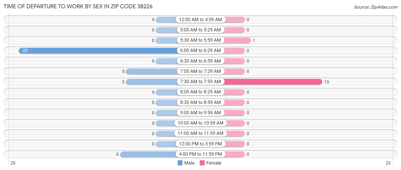 Time of Departure to Work by Sex in Zip Code 38226