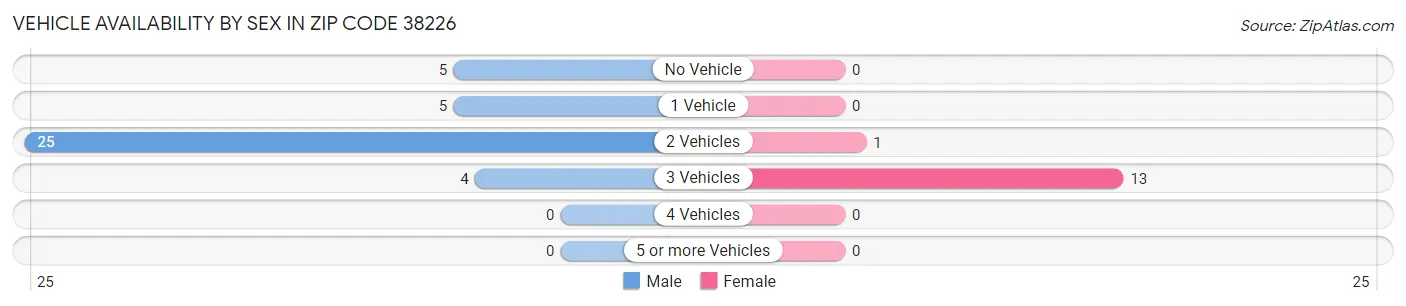 Vehicle Availability by Sex in Zip Code 38226