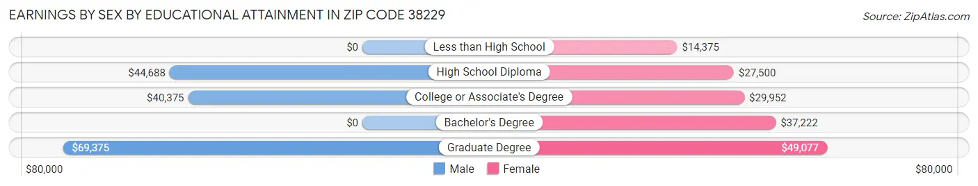 Earnings by Sex by Educational Attainment in Zip Code 38229
