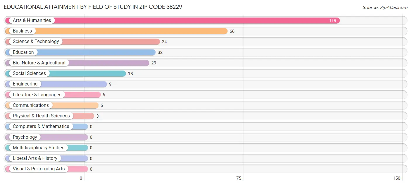 Educational Attainment by Field of Study in Zip Code 38229