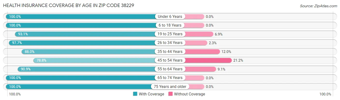 Health Insurance Coverage by Age in Zip Code 38229