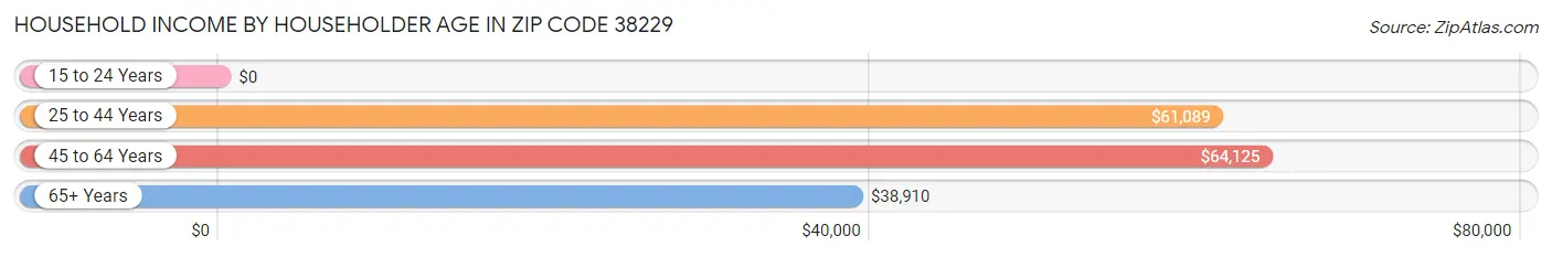 Household Income by Householder Age in Zip Code 38229