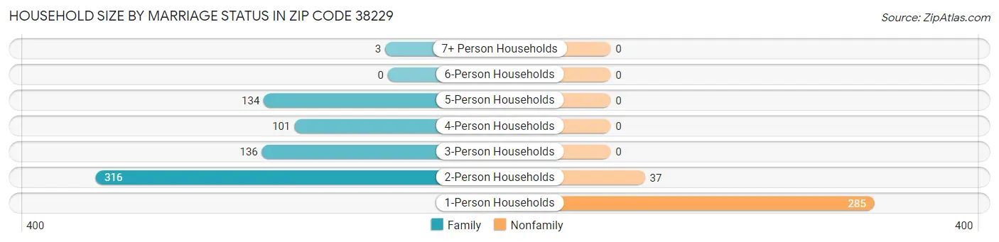 Household Size by Marriage Status in Zip Code 38229