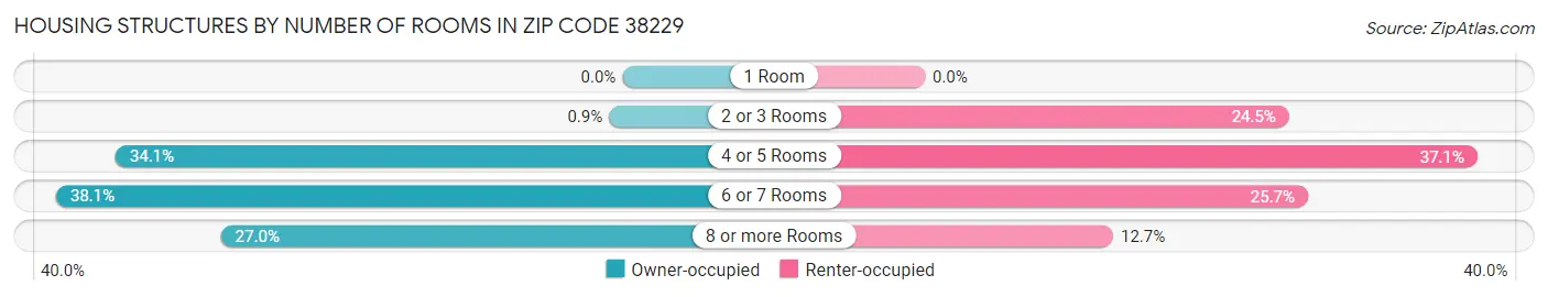 Housing Structures by Number of Rooms in Zip Code 38229