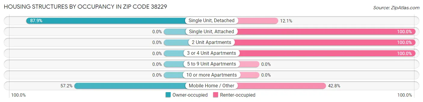 Housing Structures by Occupancy in Zip Code 38229