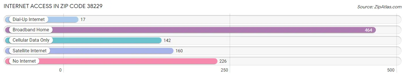 Internet Access in Zip Code 38229