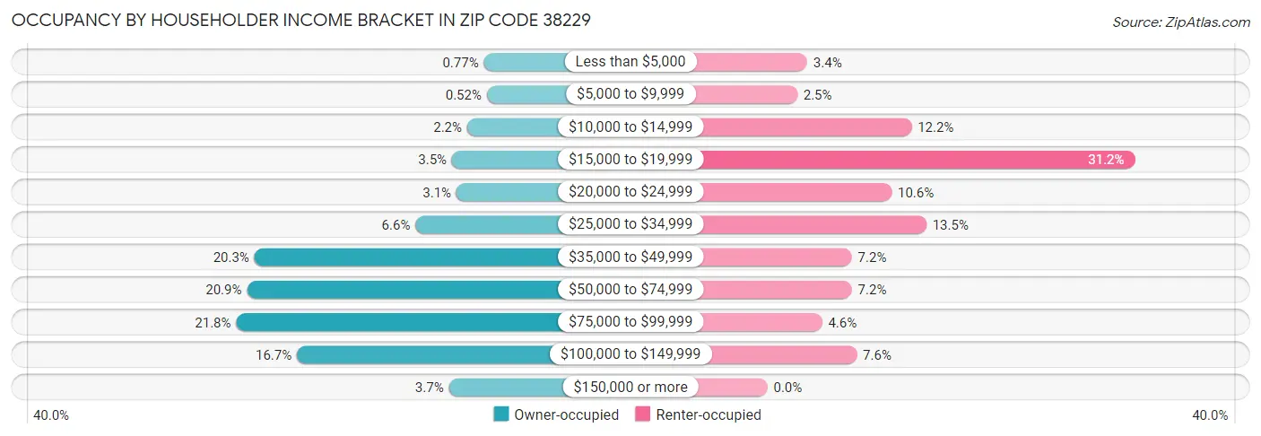 Occupancy by Householder Income Bracket in Zip Code 38229