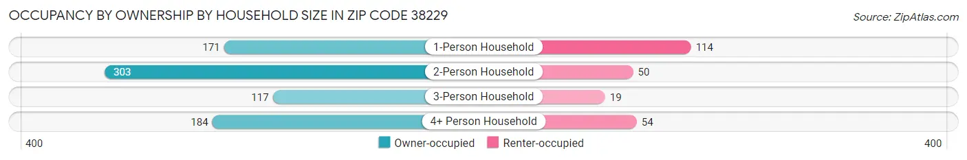 Occupancy by Ownership by Household Size in Zip Code 38229