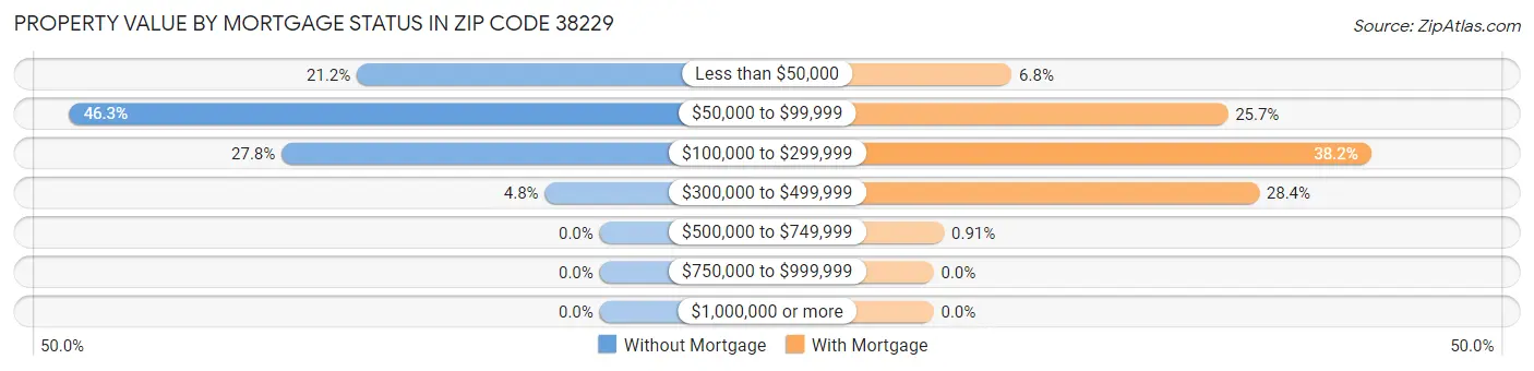 Property Value by Mortgage Status in Zip Code 38229