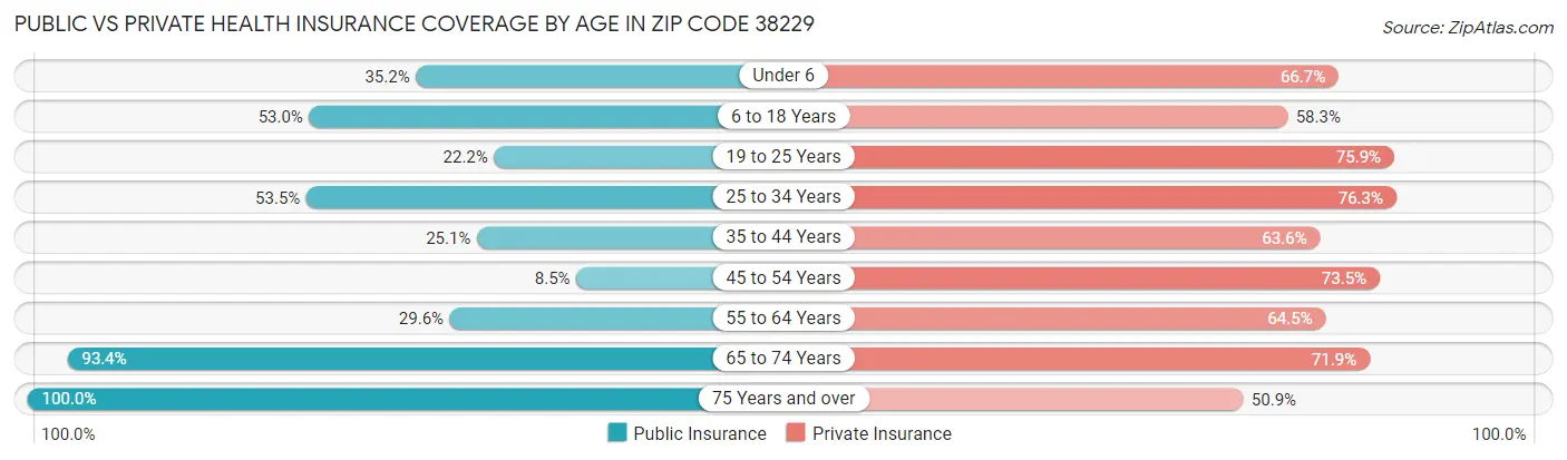 Public vs Private Health Insurance Coverage by Age in Zip Code 38229