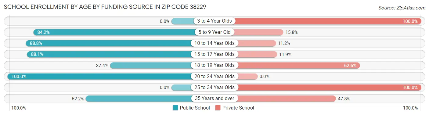 School Enrollment by Age by Funding Source in Zip Code 38229