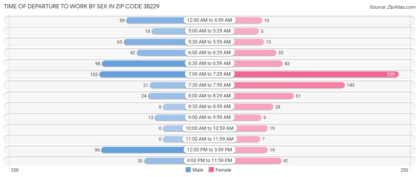 Time of Departure to Work by Sex in Zip Code 38229