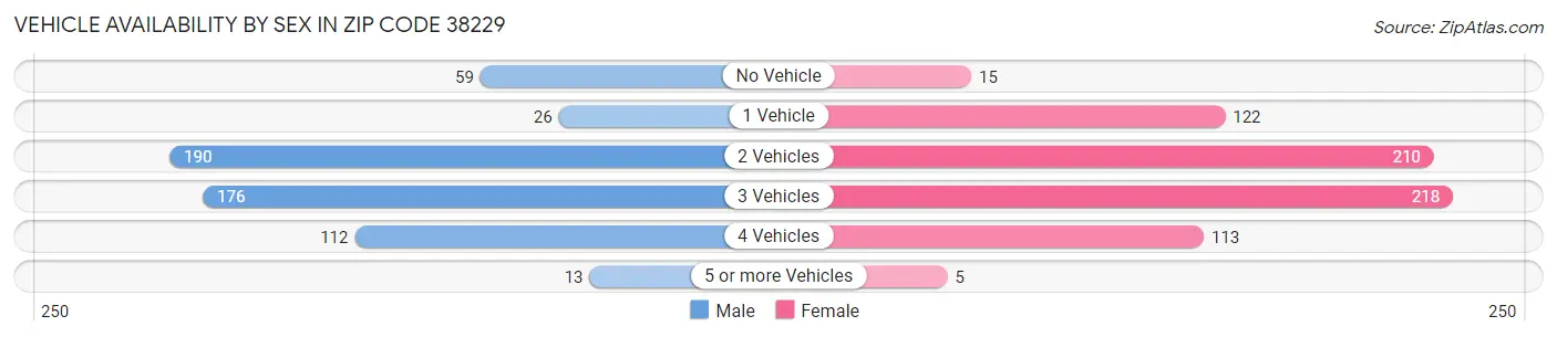 Vehicle Availability by Sex in Zip Code 38229