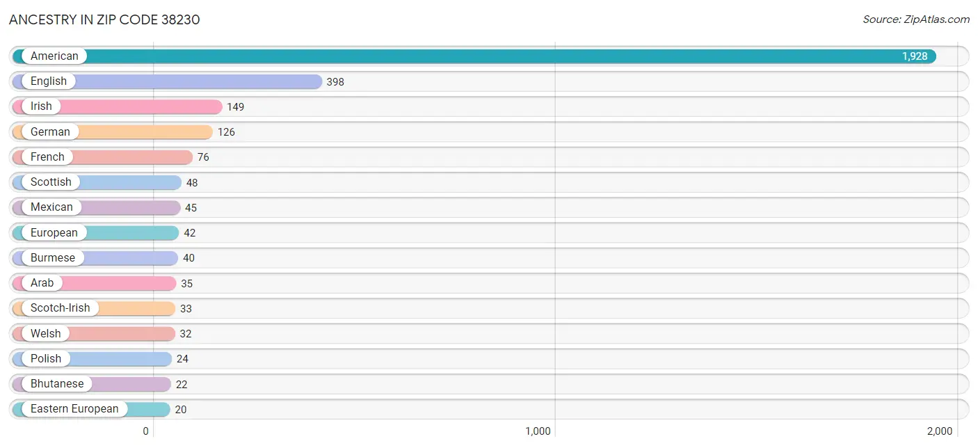 Ancestry in Zip Code 38230