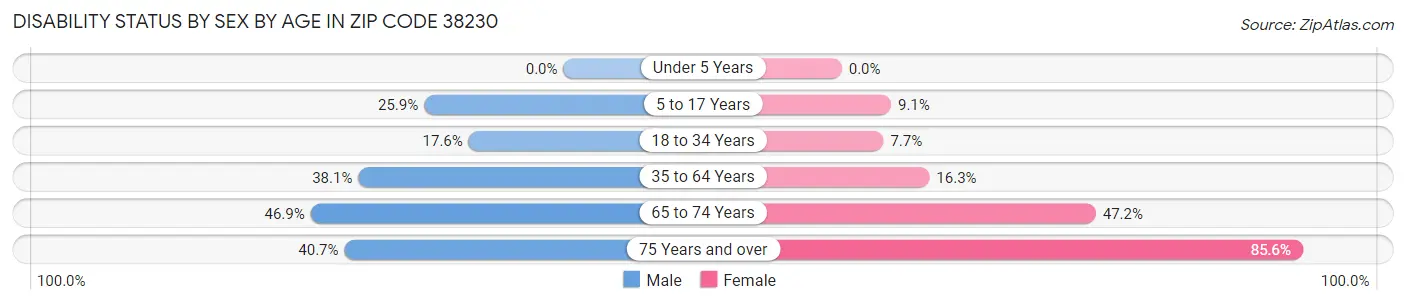 Disability Status by Sex by Age in Zip Code 38230