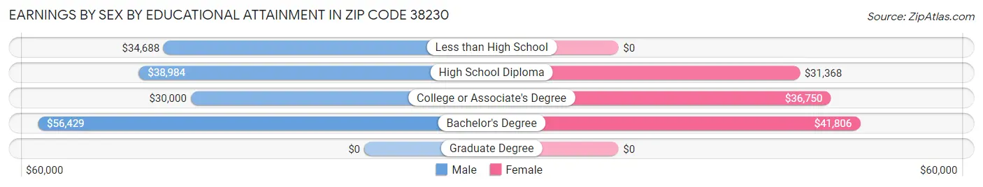 Earnings by Sex by Educational Attainment in Zip Code 38230