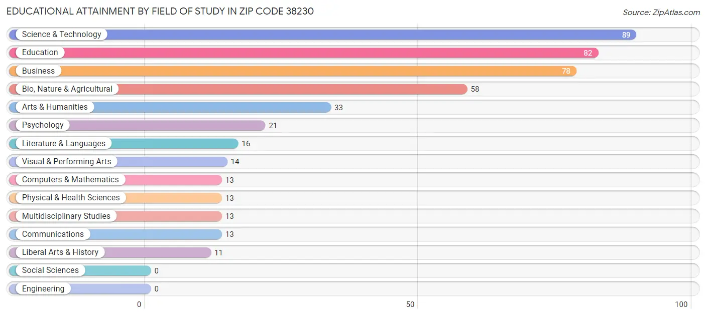 Educational Attainment by Field of Study in Zip Code 38230