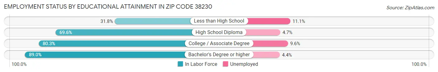 Employment Status by Educational Attainment in Zip Code 38230